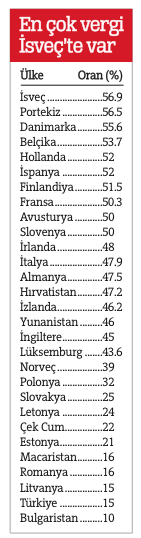 Futbolcu asgari ücretli kadar  vergi ödüyor